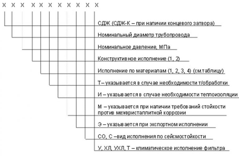 Значение аббревиатур и цифр фильтров СДЖ в Казани